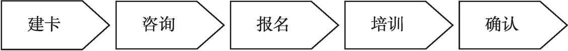 图1-7 上海市个人申请培训账户卡、参加培训的操作流程