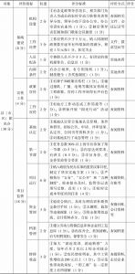 表2-2 湖北省农村劳动力转移培训阳光工程县（市、区）阳光办绩效评价考评