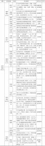表2-3 湖北省农村劳动力转移培训阳光工程培训基地绩效评价考评
