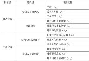 表3-3 江西省公共就业培训总体绩效的影响因素指标