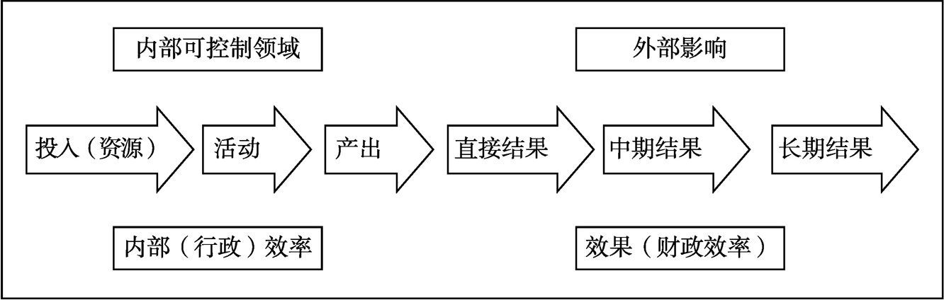 图7-3 绩效逻辑分析模型