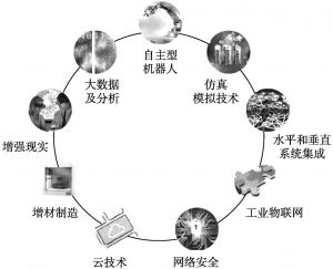 图1-2 引领工业4.0发展的九大关键技术