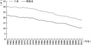 图7-1 1960年至2012年法国工业和制造业增加值占GDP的比重