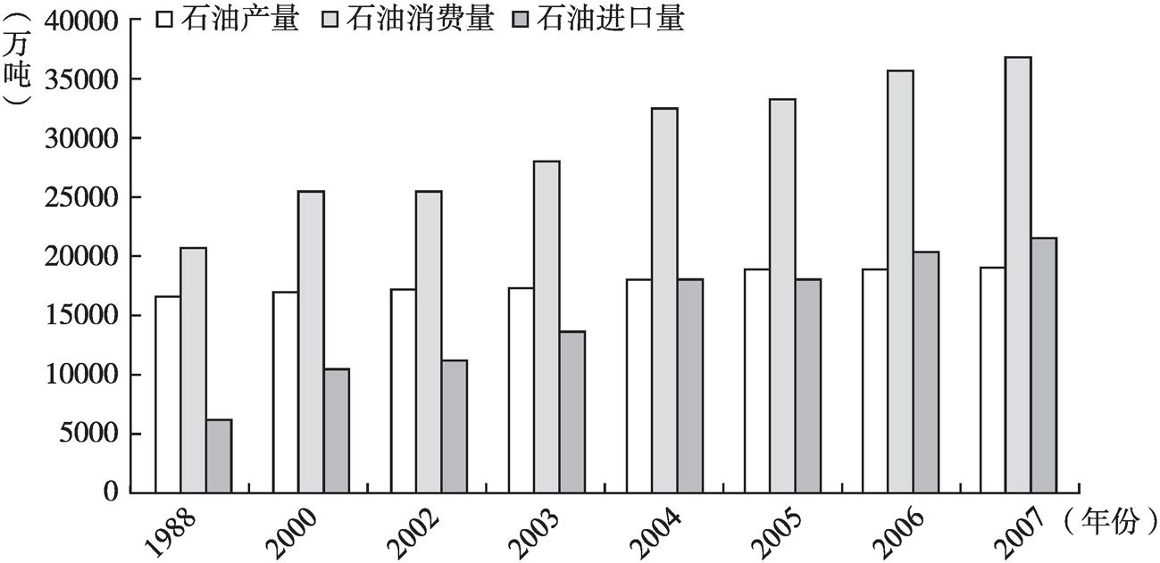 图2-3 1998～2008年中国石油产业生产、消费、进口情况