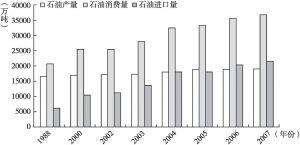 图2-3 1998～2008年中国石油产业生产、消费、进口情况