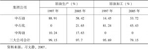 表2-3 中国石油产业总体市场集中度分析（1997 vs 2005）
