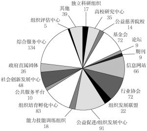 图1-5 部分支持性社会组织的构成分布（单位：个）