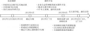 图5-5 中国基金会培训中心的课程开发过程