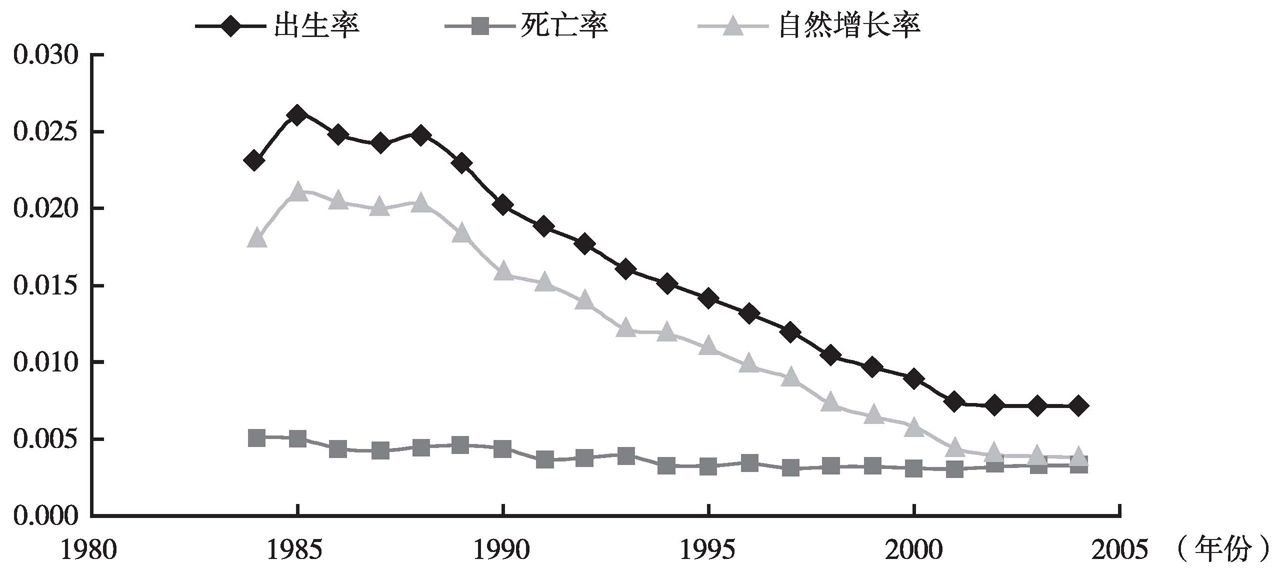 图4 出生率、死亡率和自然增长率与年份之关系图