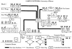 图7 澳门大学校园电脑网络
