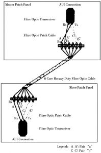 图8 光纤电缆紧急后备接驳：由A-A′跳线到C-C′
