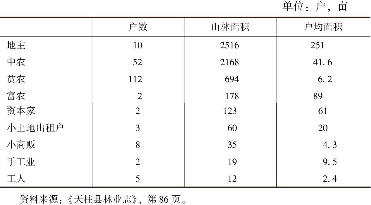 表7-1 三门塘村土改前各阶层占有山林统计