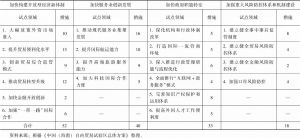 表1 《中国（海南）自由贸易试验区总体方案》具体措施
