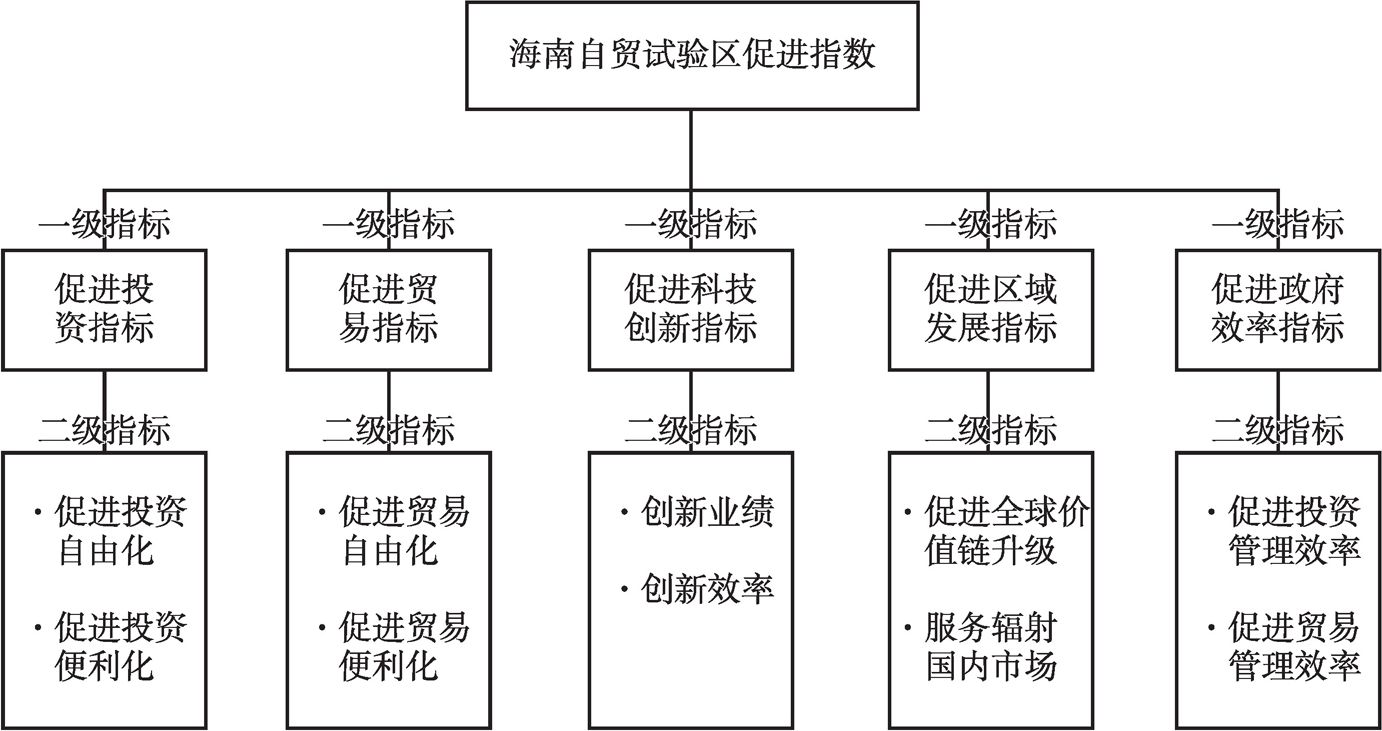 图1 海南自贸试验区促进指数框架