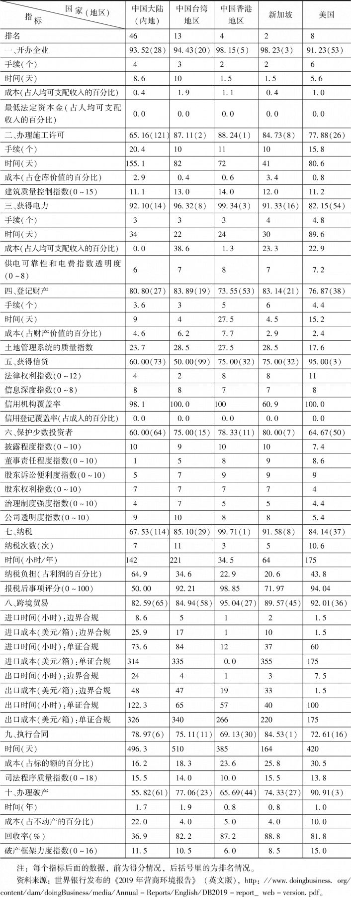 表3 中国大陆（内地）及港台地区与其他国家（地区）的营商环境指标比较（2019）