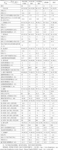 表3 中国大陆（内地）及港台地区与其他国家（地区）的营商环境指标比较（2019）