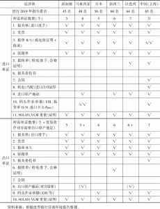 表5 我国（上海）与有关国家的跨境贸易单证数量情况