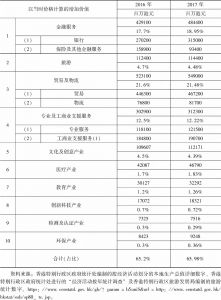 表7 2016～2017年中国香港产业结构（四大主导行业和六个选定重点产业）