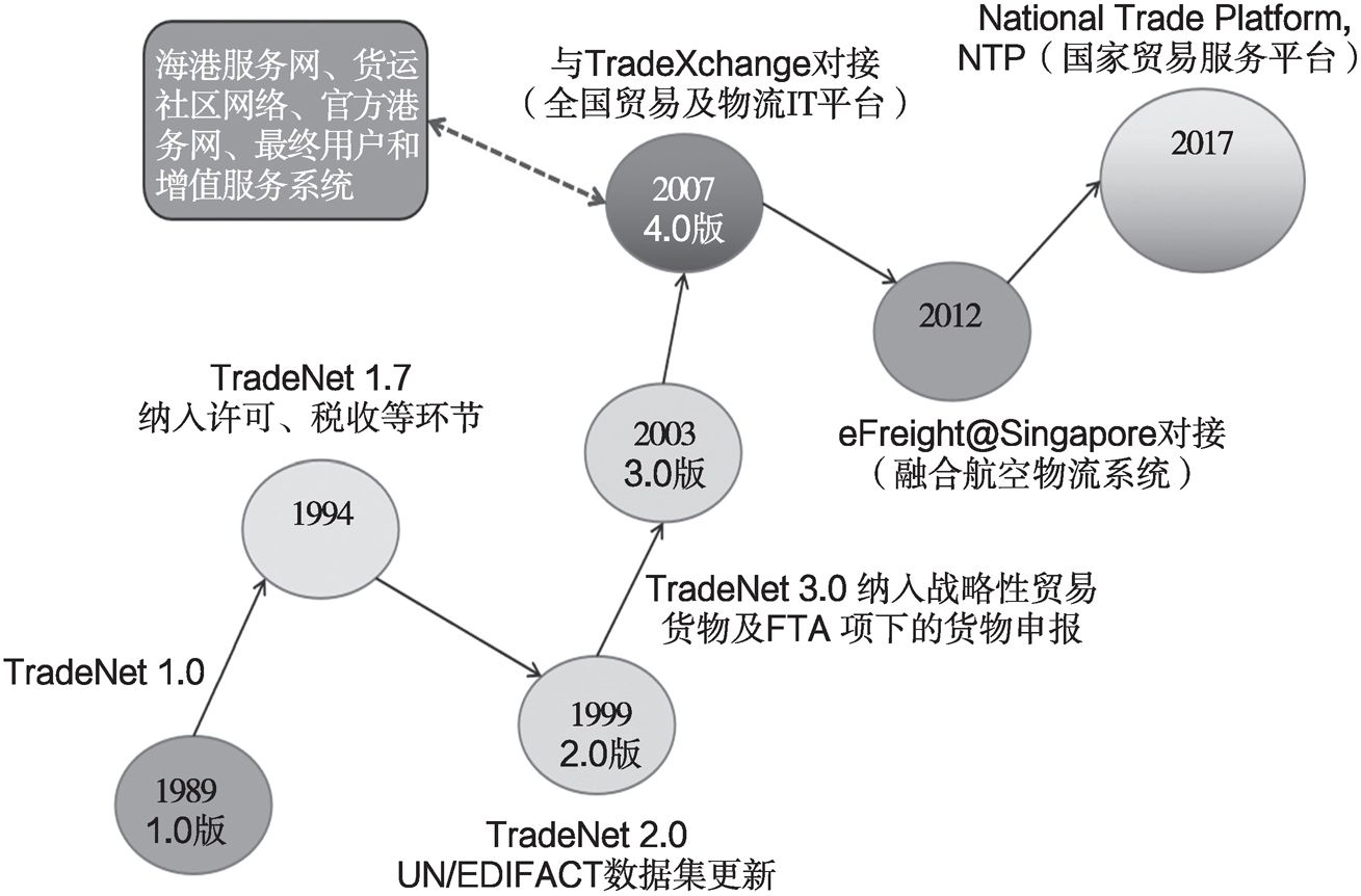 图4 新加坡国际贸易单一窗口的演进