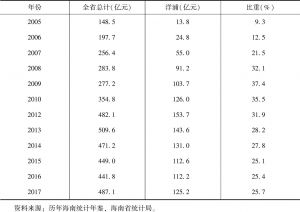 表2 洋浦开发区历年工业增加值及占海南省比重