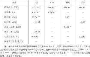 表8 上海自贸试验区设立的经济效应（与第二批自贸试验区的比较）