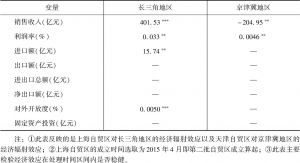 表9 自贸试验区运行对长三角、京津冀地区的经济辐射效应