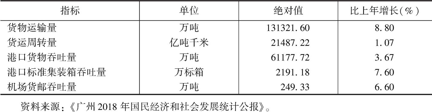 表1 2018年广州主要物流指标对比