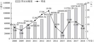 图1 2008～2018年广州货运量及增速
