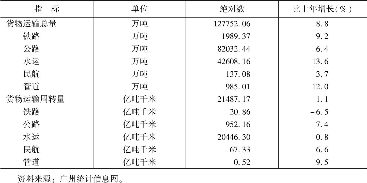 表2 2018年广州各种运输方式完成货物运输量及其增长速度
