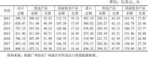 表2 2012～2018年广州进出口产品结构变化