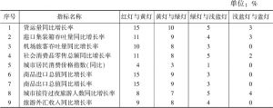 表4 广州商贸业景气预警指标的灯号临界值