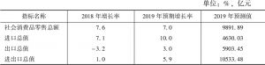 表11 2019年广州社会消费品零售总额、商品进出口总值的预测结果