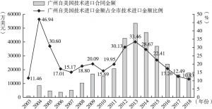 图3 2003～2018年广州自美国技术进口基本情况