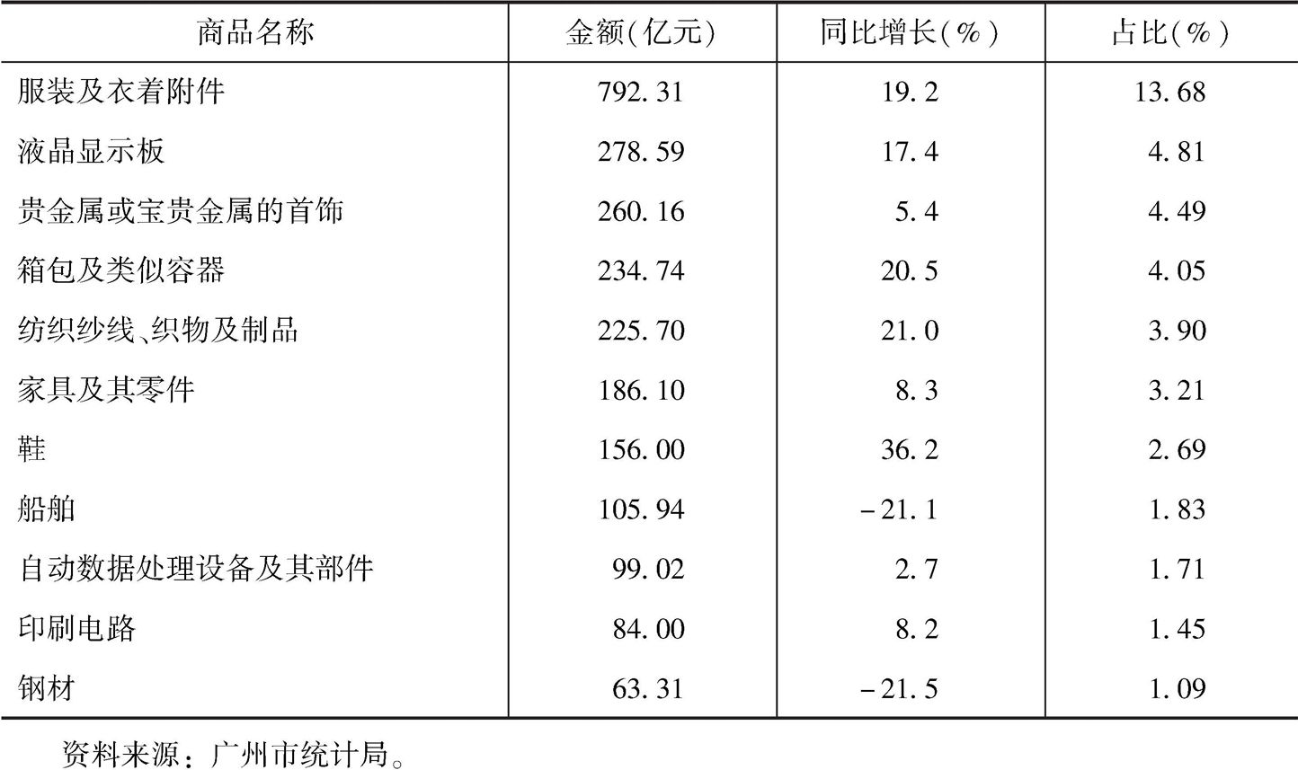 表5 2017年广州主要商品出口金额、增速及占比
