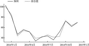 图1 限购政策实施前期内深圳环保空气质量月度指数真实值与拟合值对比
