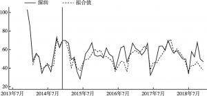图2 整个样本期内深圳环保空气质量月度指数真实值与拟合值对比