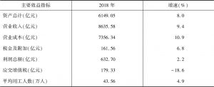 表3 2018年广东汽车制造业主要经济指标