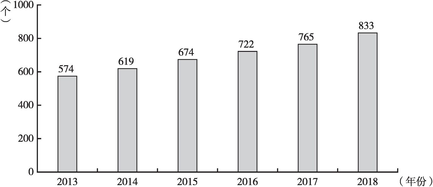 图1 2013～2018年广东规模以上汽车制造业企业数