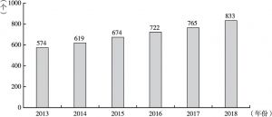 图1 2013～2018年广东规模以上汽车制造业企业数
