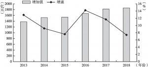 图2 2013～2018年广东汽车制造业增加值及增速