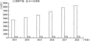 图3 2013～2018年广东汽车制造业销售产值和出口交货值