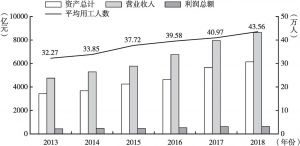 图4 2013～2018年广东汽车制造业主要经济指标