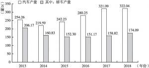 图5 2013～2018年广东汽车制造业产品产量