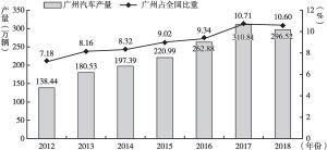 图1 2012～2018年广州汽车产量及全国占比