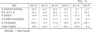 表2 2013～2018年广州汽车制造业投资增速与其他工业对比