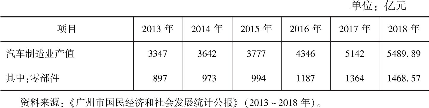 表3 2013～2018年广州规模以上汽车制造业产值情况