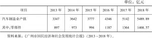 表3 2013～2018年广州规模以上汽车制造业产值情况