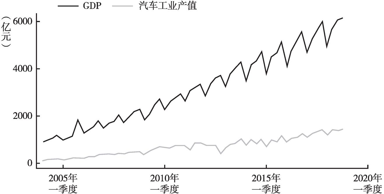 图2 2004～2018年（一季度）广州汽车制造业产值与GDP数据变化