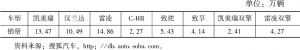表9 2018年广汽丰田主要车型销售情况