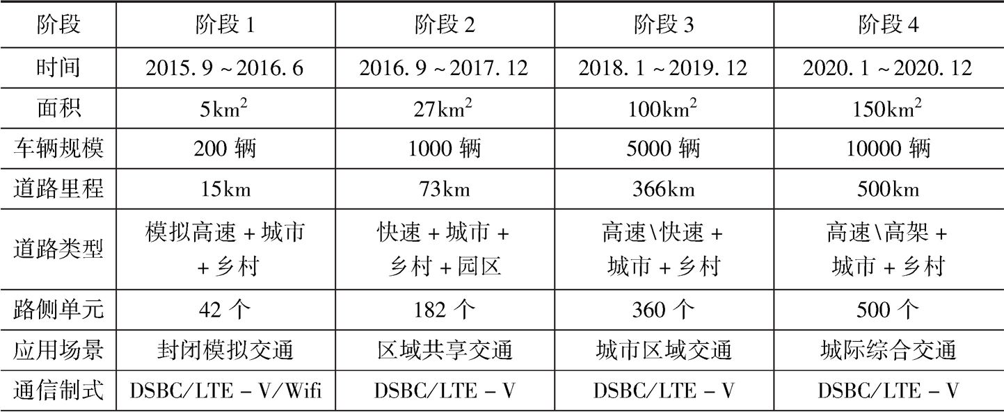表2 上海示范区的整体发展规划